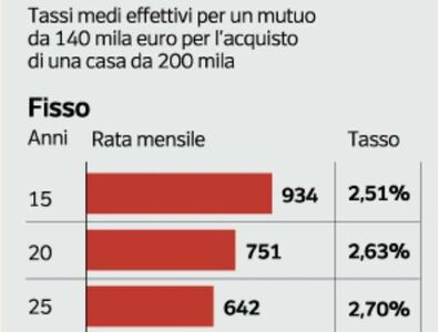  Mutui: Tasso Fisso +1,5% in sei mesi, ma con il Variabile si rischia. Quale scelta fare dopo la Bce? 