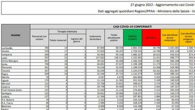  Covid in Italia, il bollettino di oggi 27 giugno: 24.747 nuovi casi e 63 morti 