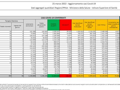  Il bollettino Covid di oggi: 75.616 nuovi casi e 146 morti, tasso stabile al 15%, tutta lâ€ ™Italia é zona bianca 