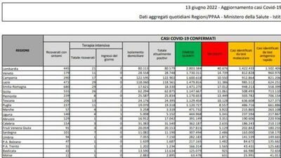  Covid, il bollettino di oggi: 10.371 nuovi casi e 41 vittime 