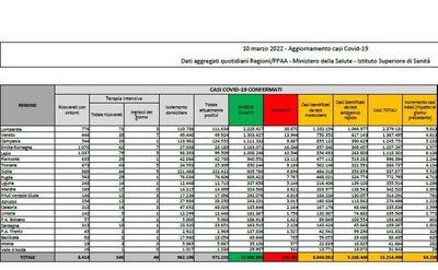  Il bollettino: 54.230 nuovi casi e 136 morti. Positività al 12% 