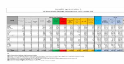  Il Bollettino: 68.052 nuovi contagiati e 140 morti Tasso di positività a 15,3% 