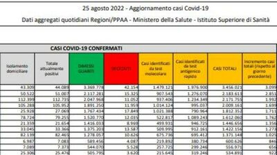  Covid in Italia: 23.438 nuovi casi e 84 morti. Oms: Â«Nel 2022 un milione di morti nel MondoÂ » 