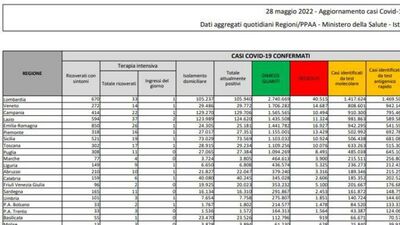  Covid in Italia, il bollettino di oggi 28 maggio: 18.255 nuovi casi e 66 morti 
