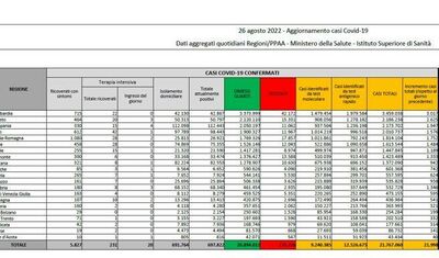  Covid in Italia, il bollettino di oggi 26 Agosto: 21. 998 nuovi casi e 99 morti 