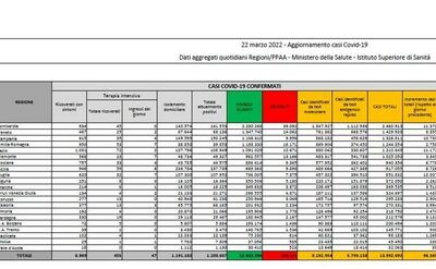 Covid in Italia, 96.365 nuovi casi e 197 morti. Tasso al 15%; il bollettino di oggi 