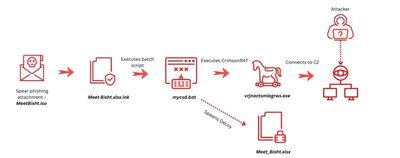  Acronis TRU individua una nuova campagna di spionaggio che prende di mira l’ecosistema delle startup in India 