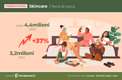 Indagine Trovaprezzi.it: 4,4 milioni di ricerche online nel 2025 per la skincare 