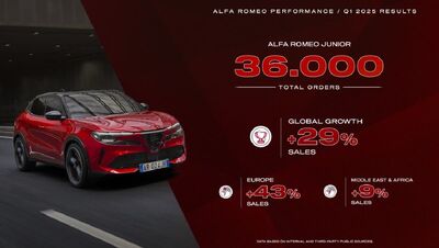  Ottimo inizio di 2025: Alfa Romeo accelera con solide prestazioni nel primo trimestre a livello globale 