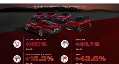 Alfa Romeo corre veloce: nel 2025 le immatricolazioni crescono del 20% su base globale 