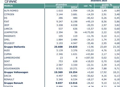  Fiat domina il mercato a dicembre 2025: crescita record del +49,19% 
