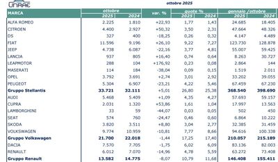  Sorpresa a Ottobre 2025: Lancia, Alfa Romeo e Fiat in Forte Crescita Controcorrente in Italia 