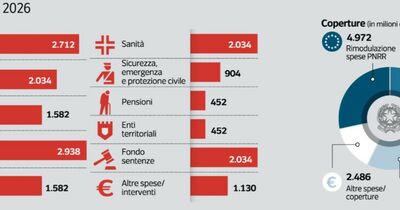  La Legge di Bilancio 2026 in sintesi 