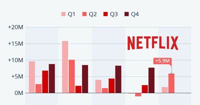 Netflix torna in auge, abbonamenti in risalita 