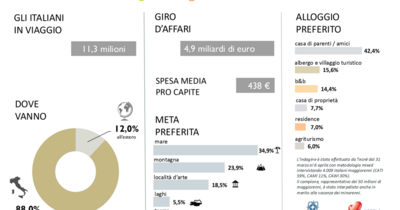  Tutti i numeri del Turismo di Pasqua 2025 