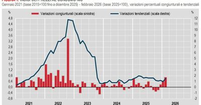  Inflazione Italia 2026, Istat lima stime: 'A febbraio è all'1,5%' 