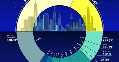  Gli Stati Uniti e la Cina rappresentano la metà Della ricchezza delle famiglie mondiali 