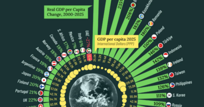  Quanto è cresciuto il PIL reale pro capite dal 2000 nelle 50 principali economie mondiali 