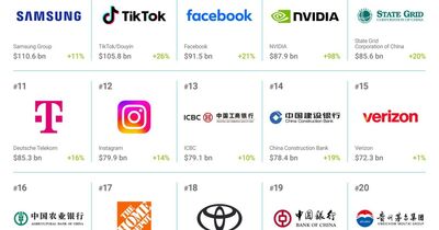  Apple, Microsoft e Google sono i brand di maggior valore al mondo nel 2025 