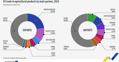  I principali partner importatori di prodotti agricoli dall'Ue 