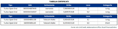  Strategie operative su Leonardo e Telecom Italia con Pietro Di Lorenzo 