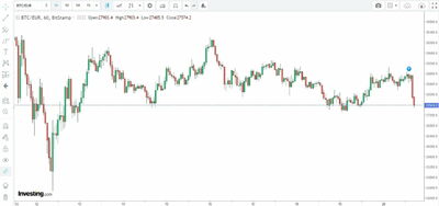  Criptovalute/ Bitcoin recupera e poi perde terreno Oggi 20 Maggio 2022 