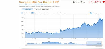  Spread Btp Bund/ Aumento significativo Oggi 20 Maggio 2022 