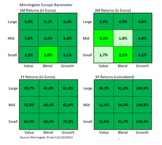  Il Barometro del mercato Europeo (Ottobre 2021) 