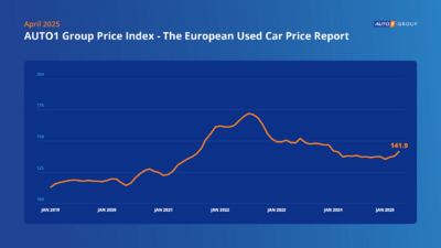  AUTO1 Group Price Index: ad aprile 2025 i prezzi delle Auto Usate continuano a salire 