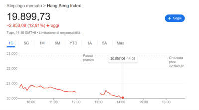  Borse asiatiche in caduta libera sui dazi (Hong Kong -13%), la nuova settimana sui mercati parte malissimo 