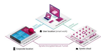  Syneto annuncia Central Remote Access Service | B2blabs 
