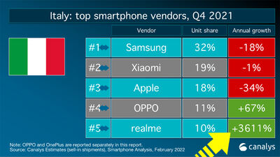  Samsung e Apple perdono terreno nel mercato smartphone: crescono Xiaomi, OPPO e soprattutto Realme ( +3. 611%!!) 