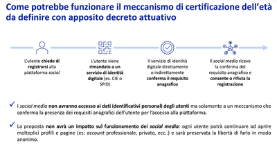  Ancora una volta Qualcuno propone di vietare i social A chi ha meno di tredici anni. Naturalmente senza uno straccio d’idea su come farlo in pratica. Stavolta in Italia ci prova Azione 
